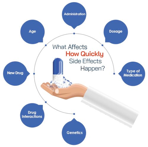What affects how quickly side effects happen.